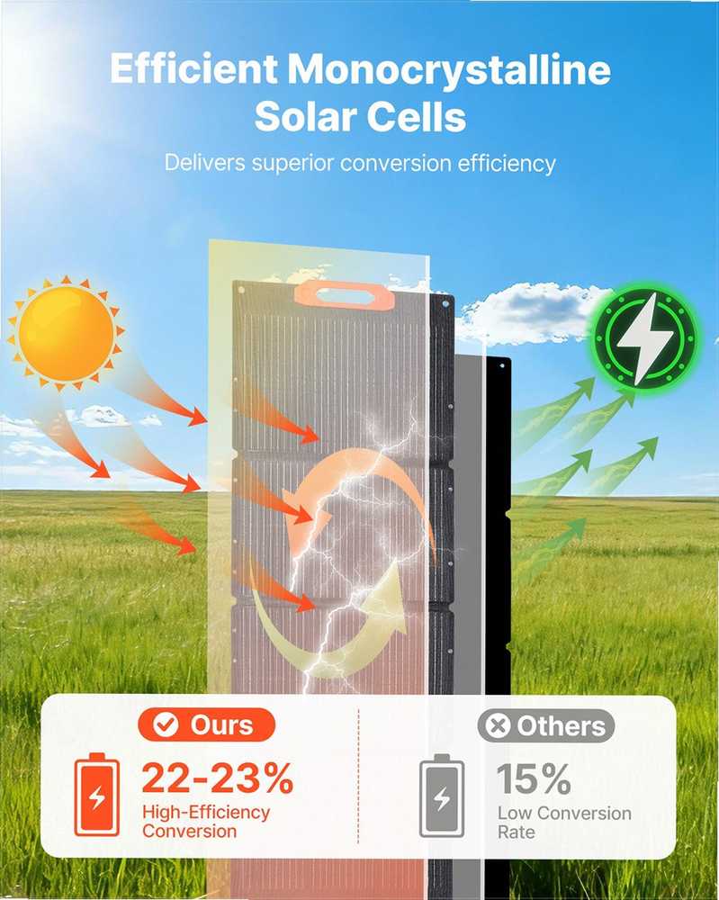 150 W sulankstoma monokristalinė saulės baterija, nešiojamas įkroviklis stovyklavimui ir žygiams, didelio efektyvumo ETFE, atsparus vandeniui 150 W saulės įkroviklis, sulankstoma saulės baterija, nešiojamas saulės generatorius
