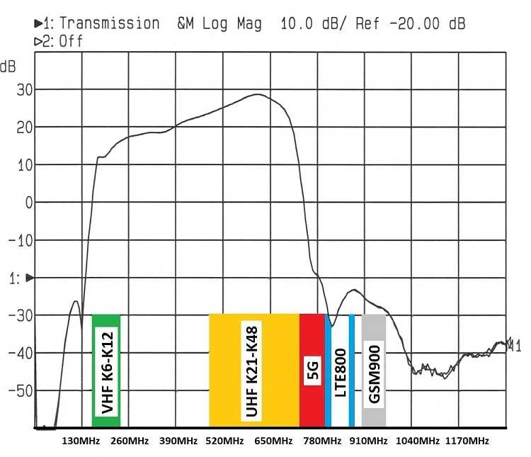 TST Cabletech LNA- 177 oro stiprintuvas, patikrintas 30dB (ANT0149)
