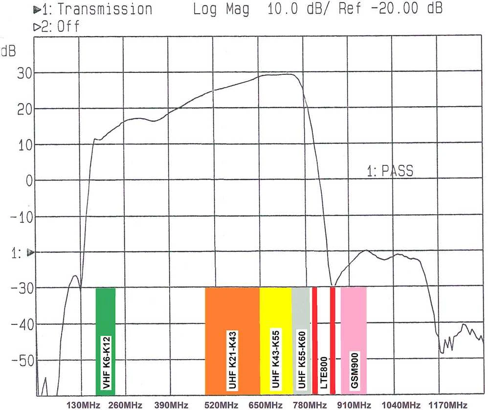LNA-188-5G signalo dažnių atsako diagrama