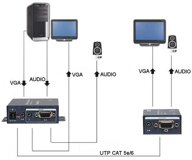INY VGA+Audio Extender over UTP Delta Multimedia