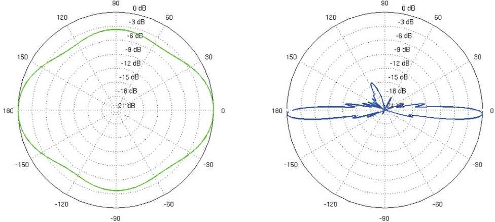Maršrutizatorius ĮVAIRIAKRYPTĖ ANTENA AMO-5G13 UBIQUITI 5,45 GHz ... 5,85 GHz 13 dBi