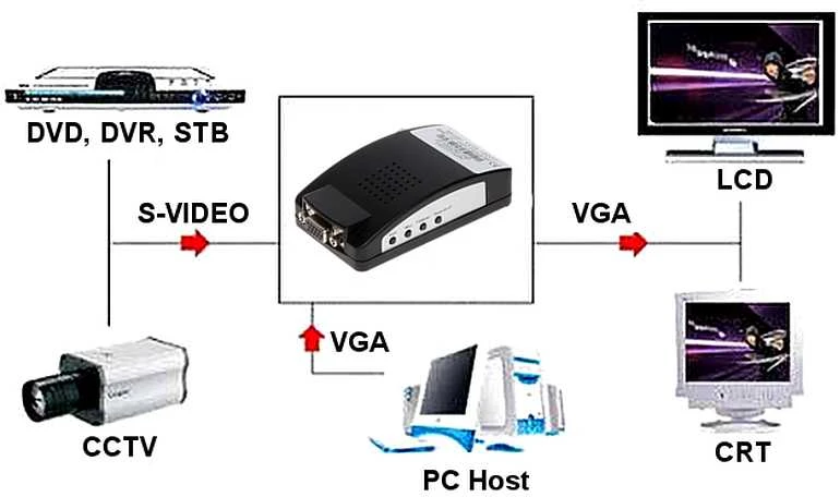 BNC į VGA konverterio veikimo schema