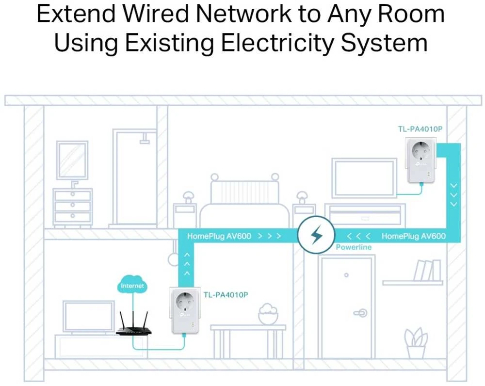 TP-LINK AV500+ maitinimo tinklo rinkinys su kintamosios srovės pralaidumu, 500 Mbps maitinimo tinklo greitis, 1 prievado greitasis Ethernet, „Homeplug AV“, „Žalias Powerline“, kištukas