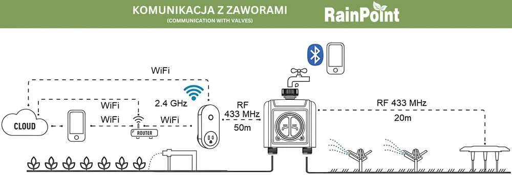 Aptel Išmanioji „RainPoint“ dviejų vožtuvų laistymo sistema su „Tuya“ „Wi-Fi“ šliuzu