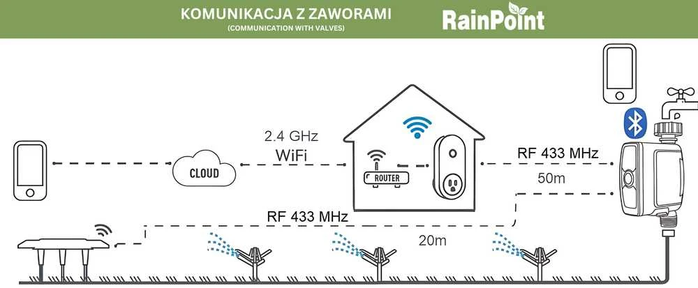 „Carruzzo Smart“ vožtuvas drėkinimo sistemai su WiFi šliuzu