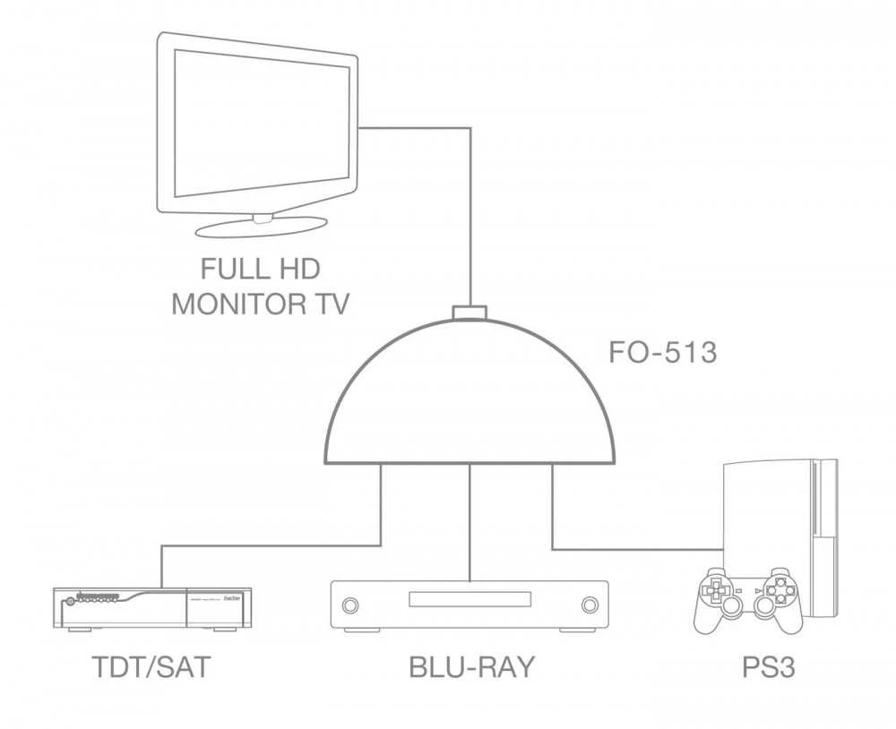 Fonestar FO-513 – dvikryptis, automatinis HDMI jungiklis 3 x 1 (3 įėjimai x 1 išvestis)