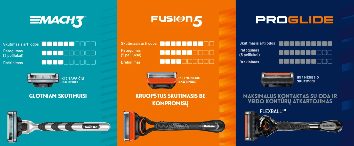 Gillette Mach3 Skustuvas Vyrams + 7 Skutimosi Galvučių aprašymas - Prekės nuotrauka