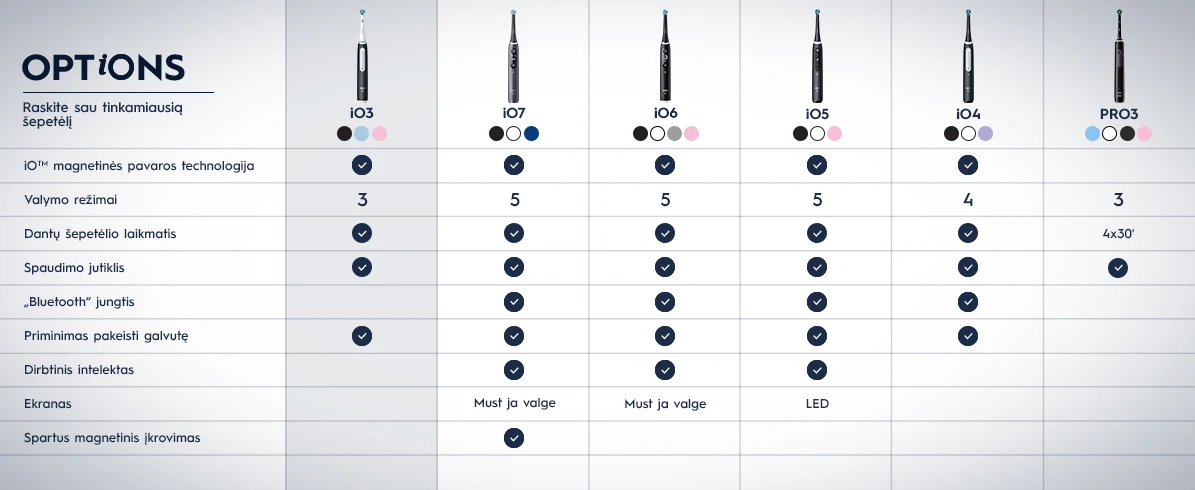 Oral-B | Elektrinis dantų šepetėlis | iO3 Series | Įkraunamas | Suaugusiems | Šepetėlių skaičius galvutės įeina 1 | Number of teeth brushing modes 3 | Blush Rožinė aprašymas - Prekės nuotrauka