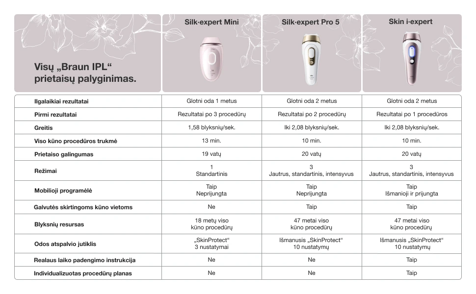 Braun PL5431 Silk-expert Pro 5 IPL Fotoepiliatorius aprašymas - Prekės nuotrauka