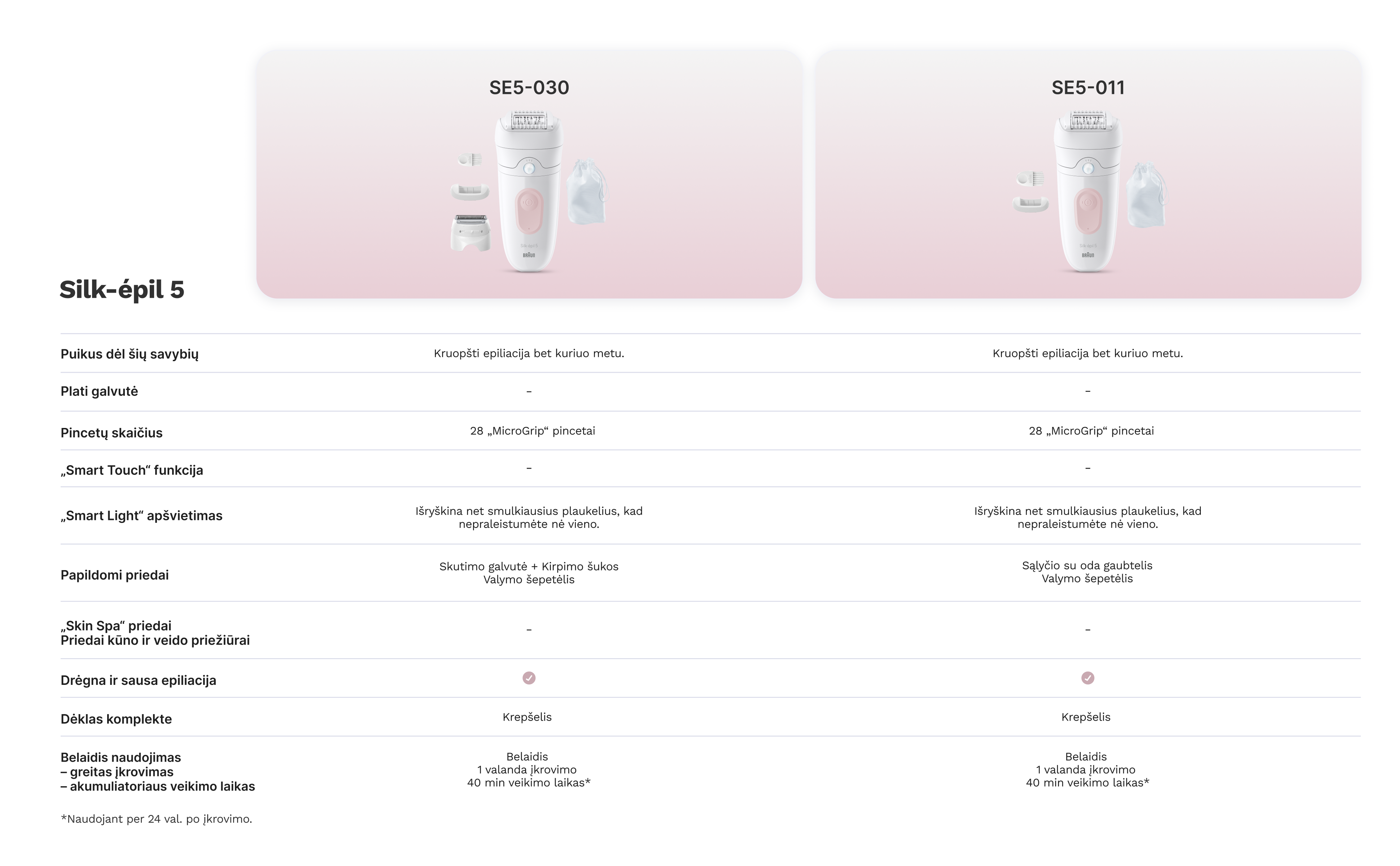 SE5-030 Braun Silk•épil 5 Epiliatorius aprašymas - Prekės nuotrauka