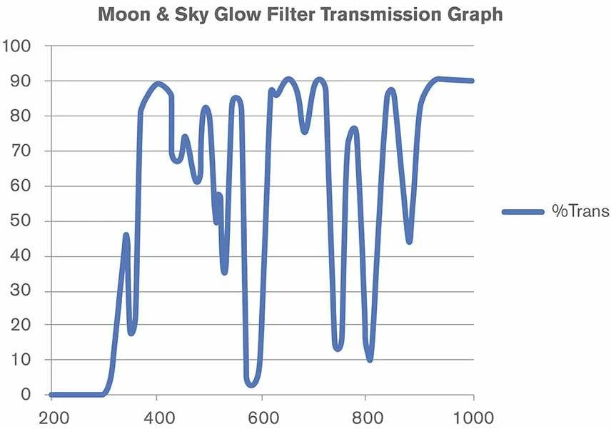 Celestron Moon filtrų rinkinys 1,25"