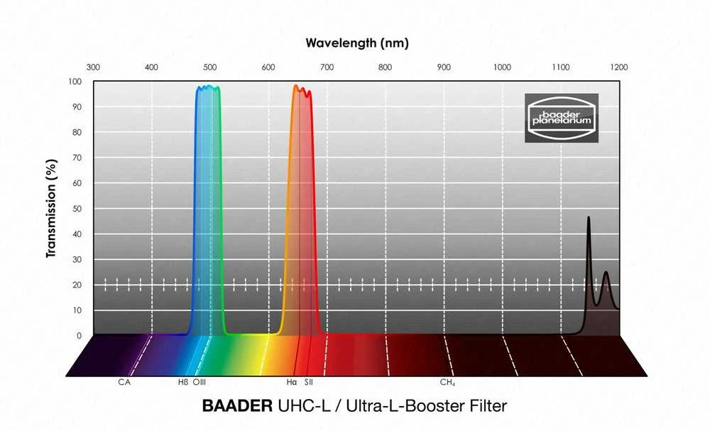 BETA Baader UHC-L / Ultra-L-Booster 2" filtras