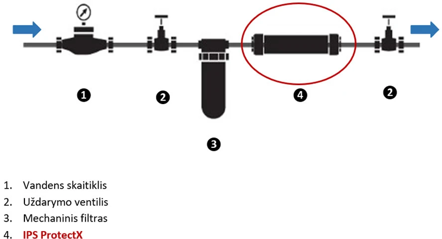 Dražice Antikalkinis filtras IPS ProtectX 1" red line