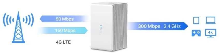 „Mercusys“ | 300 Mbps belaidis N 4G LTE maršrutizatorius | MB110-4G | 802.11n | 10/100 Mbit/s | Ethernet LAN (RJ-45) jungtys 1 | Palaikomas tinklelis: Ne | MU-MiMO: Ne | 3G/4G duomenų bendrinimas | Antenos tipas: Išorinė