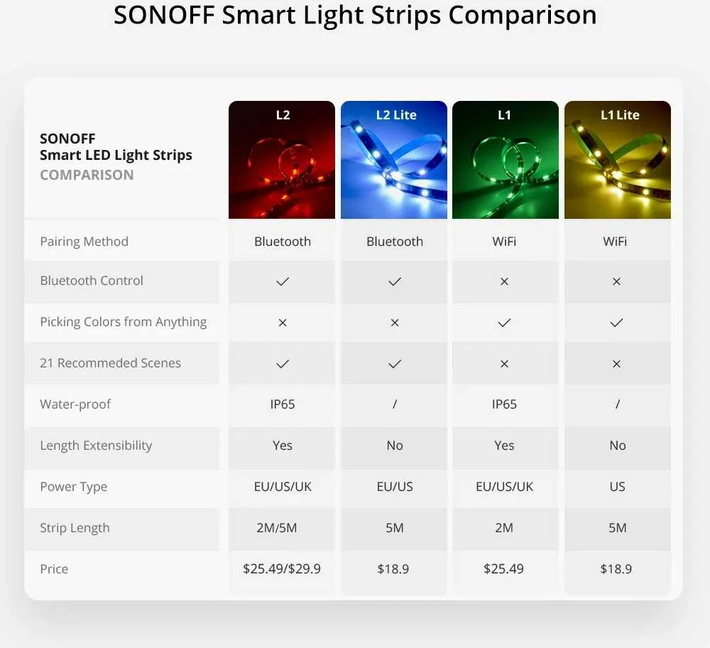 Sonoff L2 5m Išmanioji LED RGB juosta - rinkinys