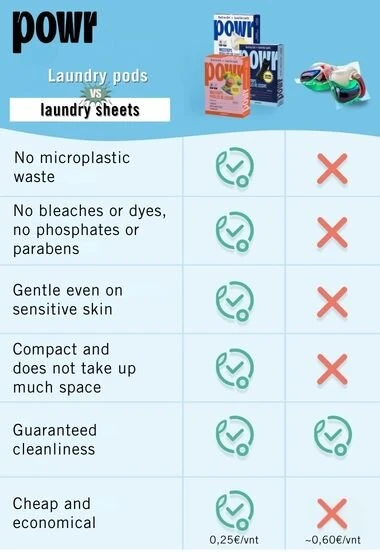 Skalbimo lapeliai POWR x2 vnt, baltiems skalbiniams, 80 lapelių, visų tipų audiniams, be mikroplastiko