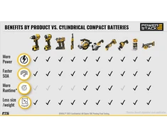 DeWALT akumuliatorius PowerStack GFN 18V Li-Ion 1,7Ah [DCBP034G-XJ]