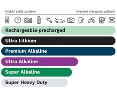 Kita akumuliatorius WSTĘPNIE NAŁADOWANY BOSCH 4SZT AAA HR03B4P700/00 700mAh