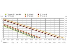 Drenažinis vandens siurblys Metabo TP 7500 SI