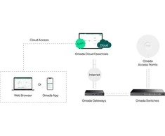 Šakotuvas TP-Link Easy 28 prievadų 1G lengvai valdomas komutatorius – 24X POE + 2X SFP 250W POE maitinimas