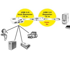 Kabelis USB Roline USB-A - 12 m Baltas (12.04.1086)