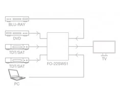Fonestar FO-22SW51 HDMI jungiklis 5 x 1 (5 įėjimai x 1 išėjimas) su nuotolinio valdymo pulteliu. Automatinis perjungimas po signalo aptikimo.