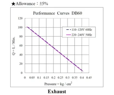Blower Airmac DB60. 60 W