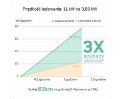 Deaccessories dé Elektromobilių įkroviklis su reguliuojama įkrovimo galia, 11 kW