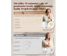 KISSBOBO dvigubas elektrinis laisvų rankų pientraukis K6, 280 mmHg, 4 režimai