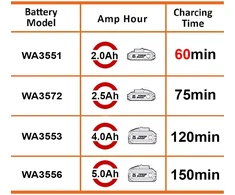 WORX akumuliatorių greitasis įkroviklis PowerShare 20 V, 2 A WA3880