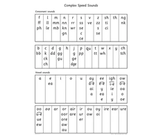KNYGA Gill Munton Read Write Inc. Phonics: Complex Speed Sounds Poster