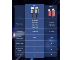 Stouchi, 2 Displayport kabelių pakuotė 1.4 240hz, 1.2m/4ft Dp1.4 palaiko 8k @ 60hz, 4k @ 60hz/144hz/120hz, 5k @ 60hz/120hz, 2k @ 165hz/240hz Vesa Freesync, G-sync, 32.4 Gbit/s, Hdr10 Ekranas Port