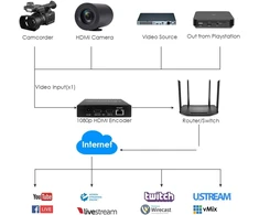 Ausinės Exvist H.265 1080p Hdmi vaizdo kodavimo įrenginys su Hdmi Loopout, Hdmi į Rtmp kodavimo įrenginys su Sd kortelės lizdu Max. 128g, Ddns Http Rtmp Rtsp Ts Udp, skirtas Iptv tiesioginei transliacijai „youtube“, „facebook“, „vimeo“