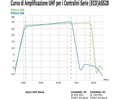 Televizorius (eco) ass30-ureg(4g/5g)/2out tv antenos stiprintuvas su lte filtru 4g ir 5g (pasirenkamas), antenos stiprintuvas, 1 uhf įvestis, stiprinimas 30 db, antenos stiprintuvas 2 išėjimai, pagaminta italijoje