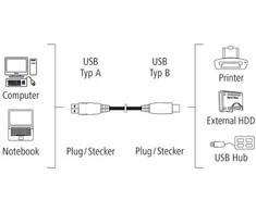 HAMA USB KABELIS A-B 1,5M