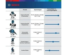 Bosch Akumuliatorinė rankinė freza GKF 12V-8, be akumuliatoriaus ir kroviklio