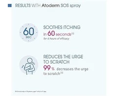 Bioderma Atoderm Sos greito veikimo priemonė nuo niežėjimo, 200ml
