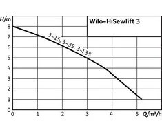 Nuotekų perpumpavimo įrenginys Wilo, fekalinis, HiSewlift 3-15
