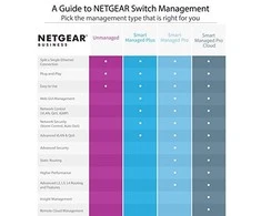 Šakotuvas Netgear Switch M4300-8X8F (XSM4316S-100NES) Valdomas L3, Montuojamas ant stovo, 10 Gbps (RJ-45) jungtys 8, SFP+ jungtys 8, Maitinimo tipas Vienvietis