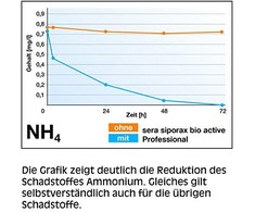 Sera ŠVIESOS BIO ACTIVE 210g