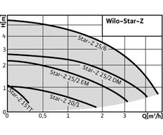 sūknis Wilo Star-Z 25/6 (180mm) DN25 49/74/99W 230V 50Hz PN10