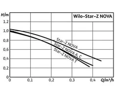 Recirkuliacinis siurblys Wilo, Star-Z, NOVA T 138 mm