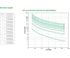 Apc „Smart-UPS SRT“ 3000 VA / 2700 W RM 230 V prijungtas, 4 min. esant pilnai apkrovai