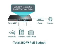 TP-LINK 26 prievadų 10/100Mbps PoE+ jungiklis 24 10/100Mbps PoE+ prievadai 2 Gigabit RJ45 prievadai 2 Combo SFP lizdai 802.3at/af 250W PoE