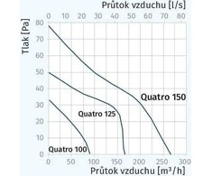 Ventiliatorius buitinis Quatro100 su atb. vožtuvu