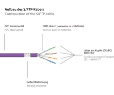 Good Connections RNS Komutacinis kabelis with ochroną złączy, Cat. 6, S/FTP, PiMF, PVC, 250MHz, violet, 50m, (8060- 500V)