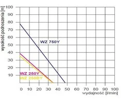Omnigena Šaldymo siurblys WZ 250