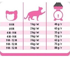Katės Maistas - PREVITAL Junior Vištienos Sausas 950g