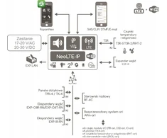 ROPAM centralė NeoLTE-IP-PS-SET