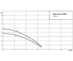 POMPA WILO-EXTRACT FIRST SE 303 EM/A